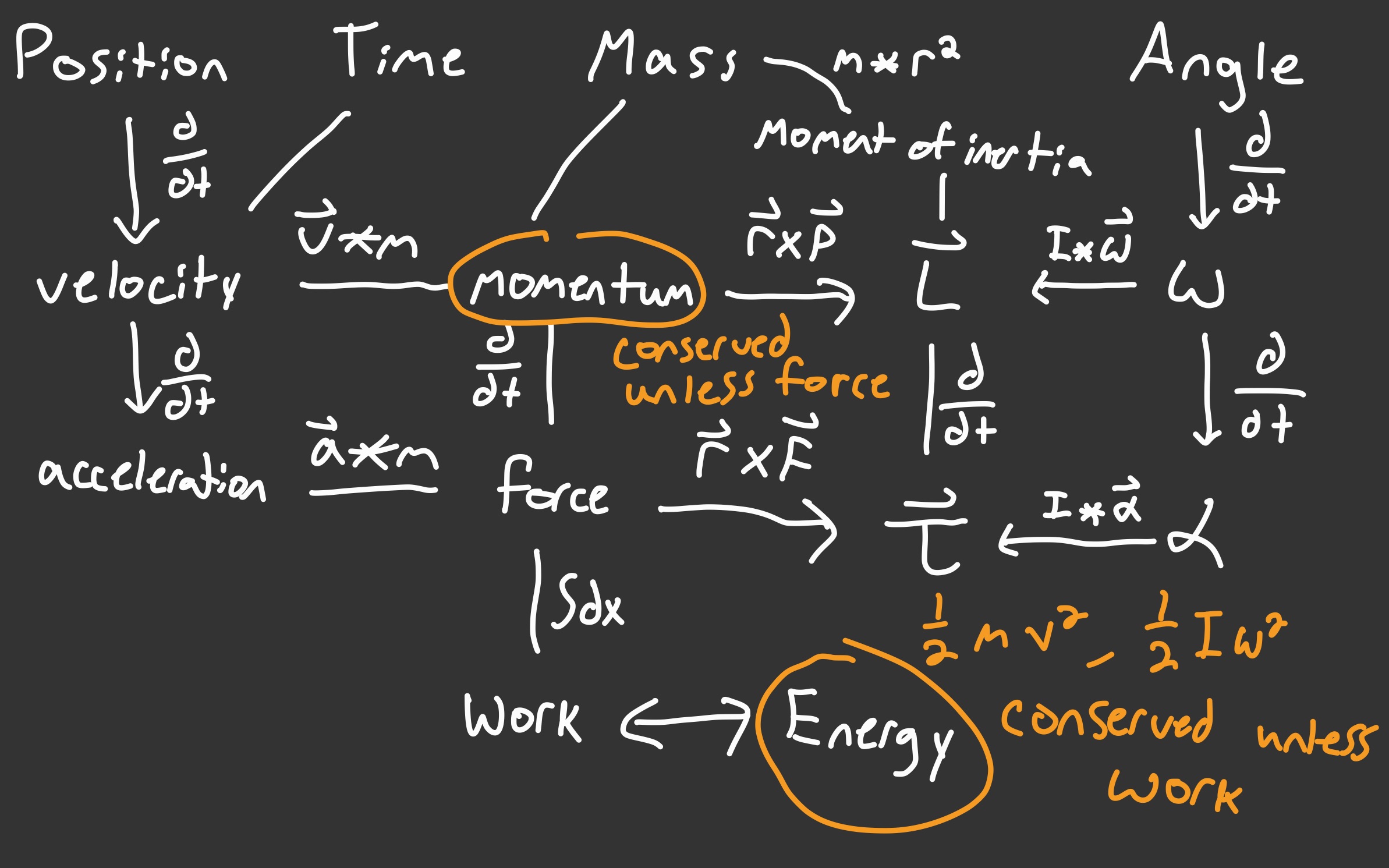 a diagram showing how momentum, angular momentum, energy, forces, and torques are tied together and derived from position, time, mass, and angle